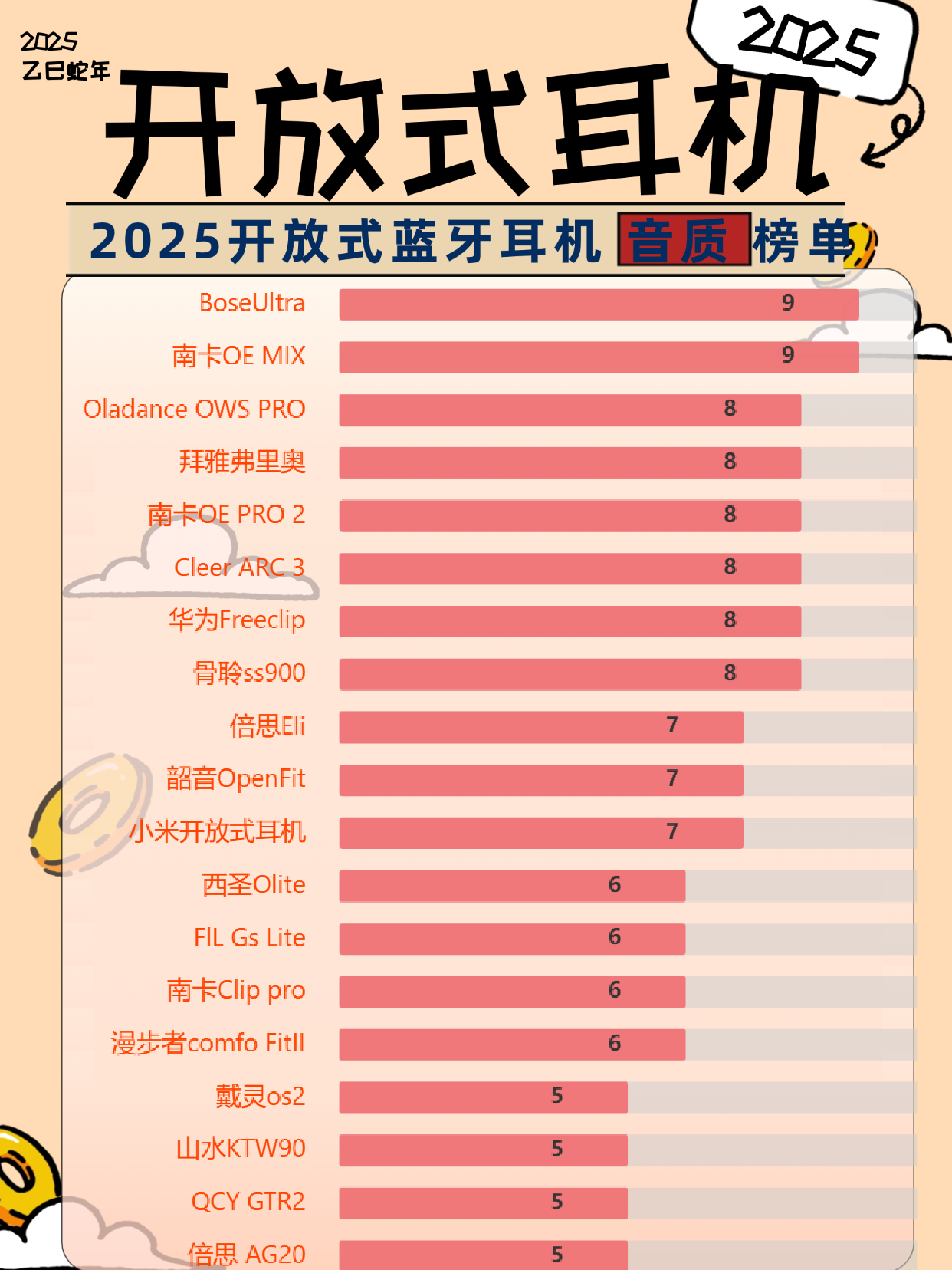 IDC：2025年上半年蓝牙耳机市场出货量同比增长7.5%