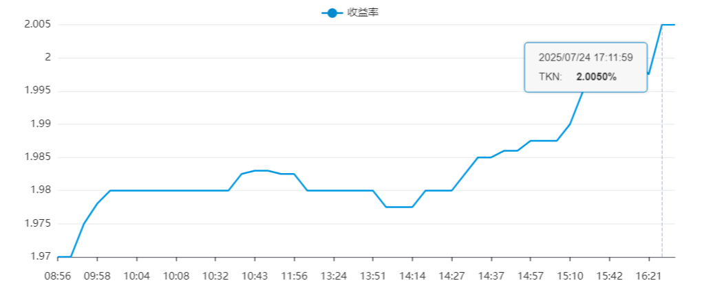 国债期货全线走低，30年期主力合约跌0.56%