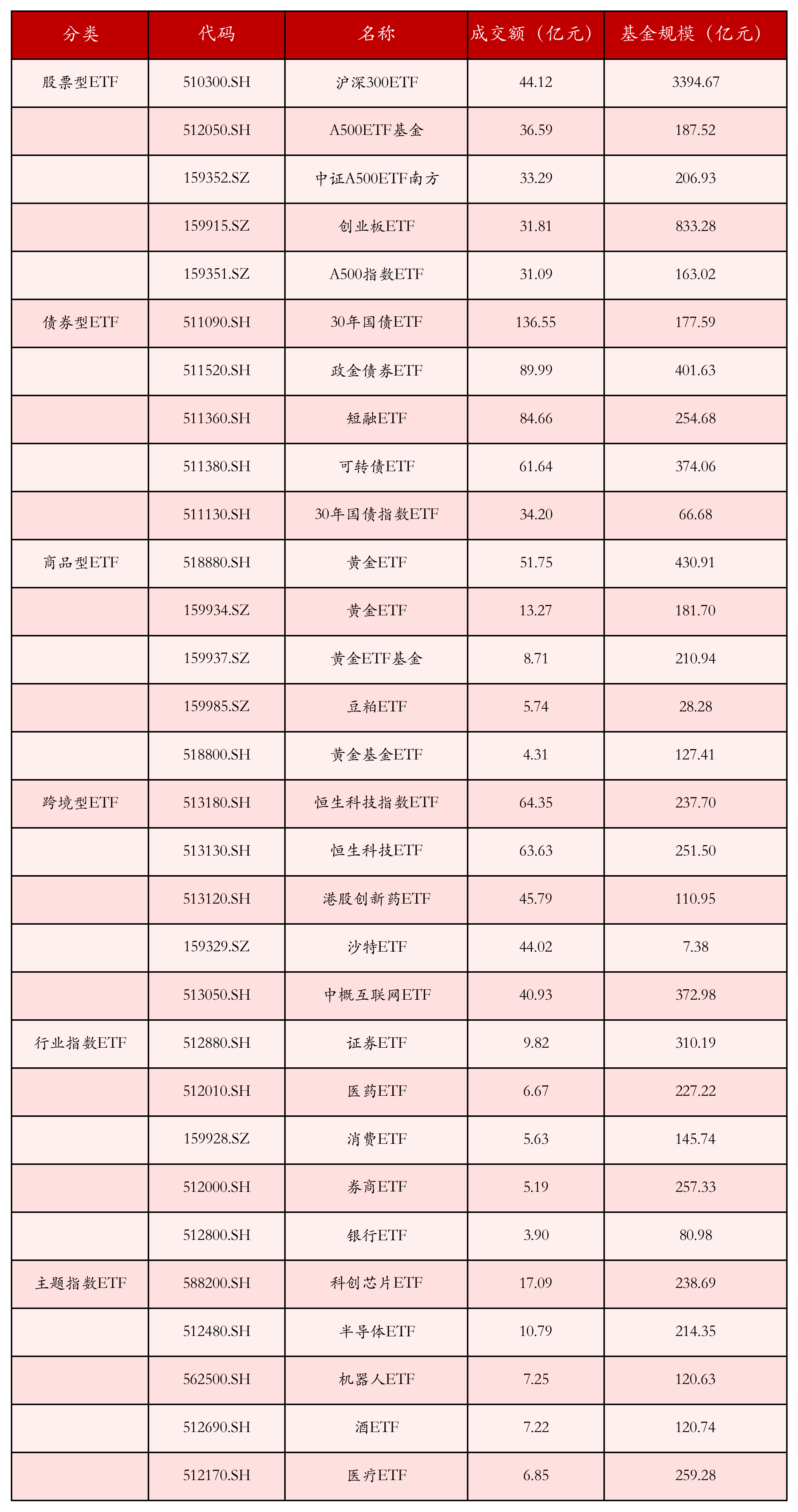 国债期货全线走低，30年期主力合约跌0.56%