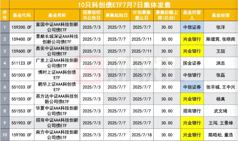 机构配置债券ETF热情不减