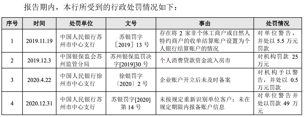 【企业动态】无锡银行新增1件行政处罚，被罚款35万元