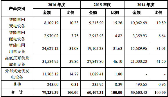 坤彩科技：生产过程中暂不涉及塑料化学品管理