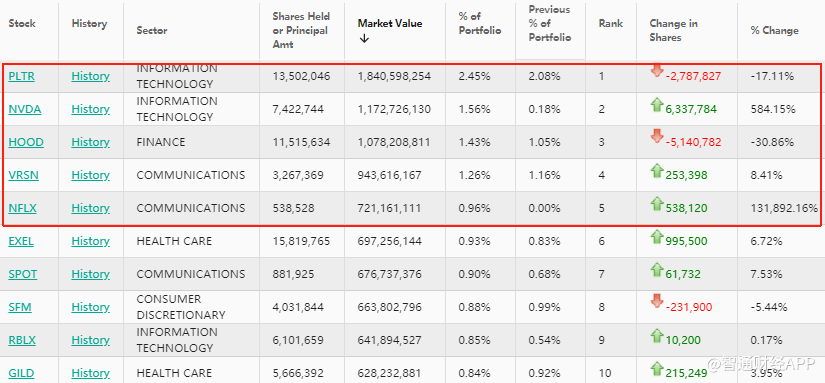 对冲基金潘兴广场二季度建仓亚马逊