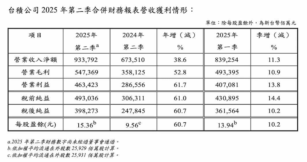 禾赛发布2025 Q2财报：盈利大超预期，营收同比增长超50%，获丰田旗下品牌定点
