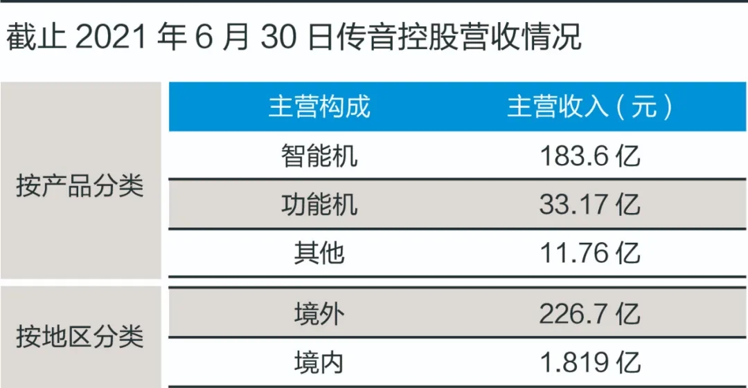 传音控股增速领跑东南亚市场 多区域份额突破