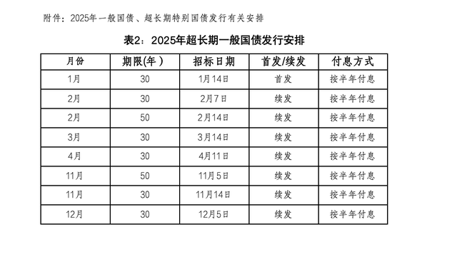 财政部：2025年超长期特别国债（四期）第一次续发行已完成招标