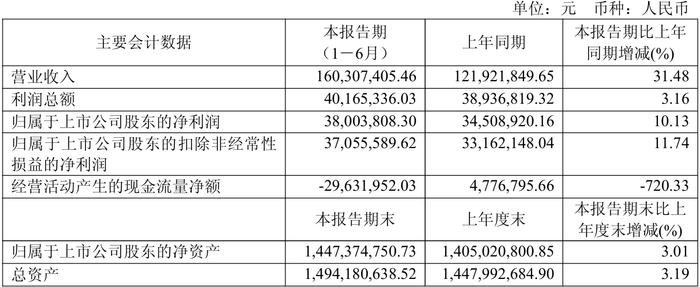 财报速递:安琪酵母2025年半年度净利润7.99亿元