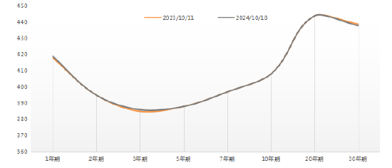 债市收盘|7月经济数据出炉;30年国债收益率先下后上