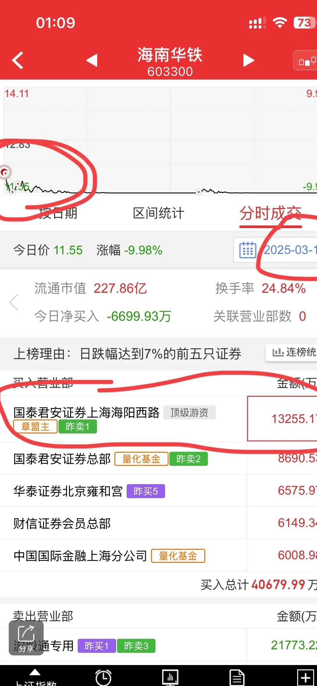 诺德股份涨停，沪股通龙虎榜上买入1.55亿元，卖出2954.88万元