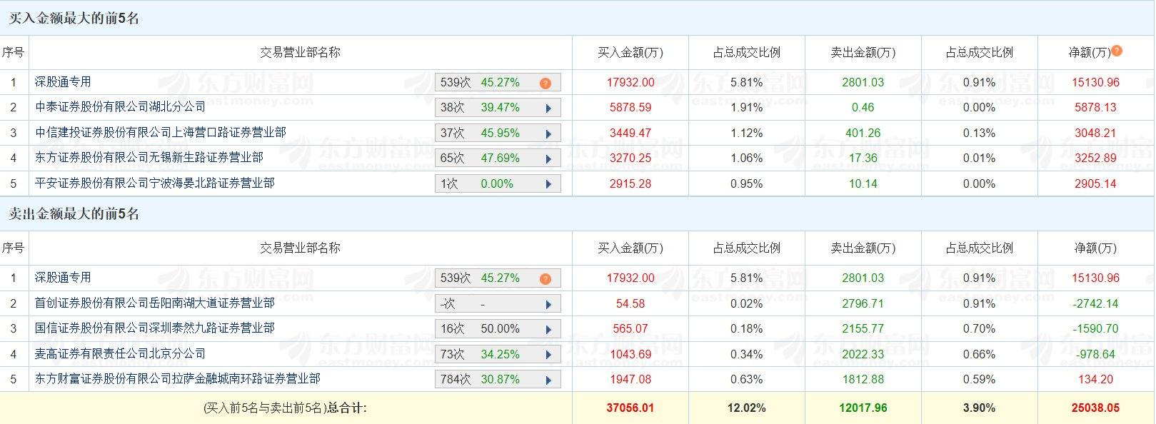 诺德股份涨停，沪股通龙虎榜上买入1.55亿元，卖出2954.88万元