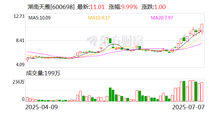 诺德股份涨停，沪股通龙虎榜上买入1.55亿元，卖出2954.88万元
