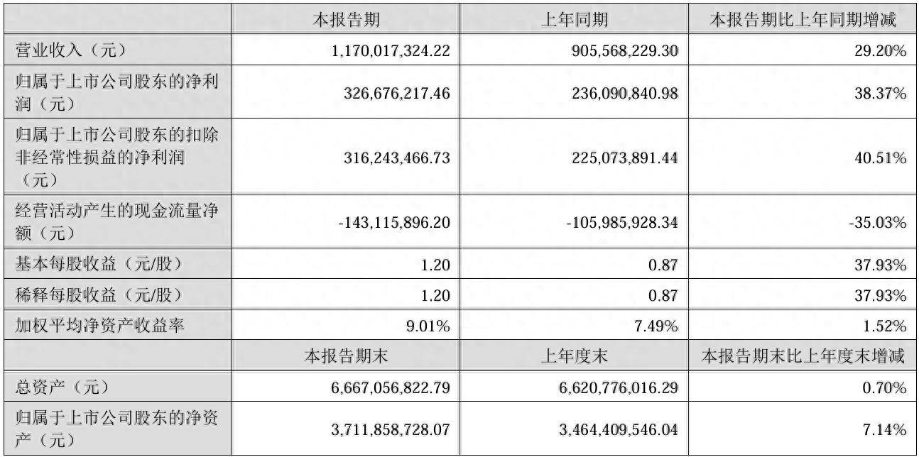 财报速递:康比特2025年半年度净利润1518.57万元