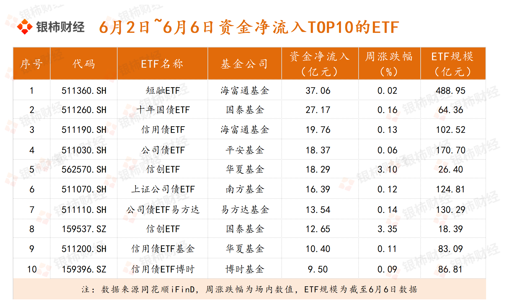 百亿级债券ETF持续扩容