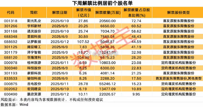 下周25股解禁，总市值超795亿元