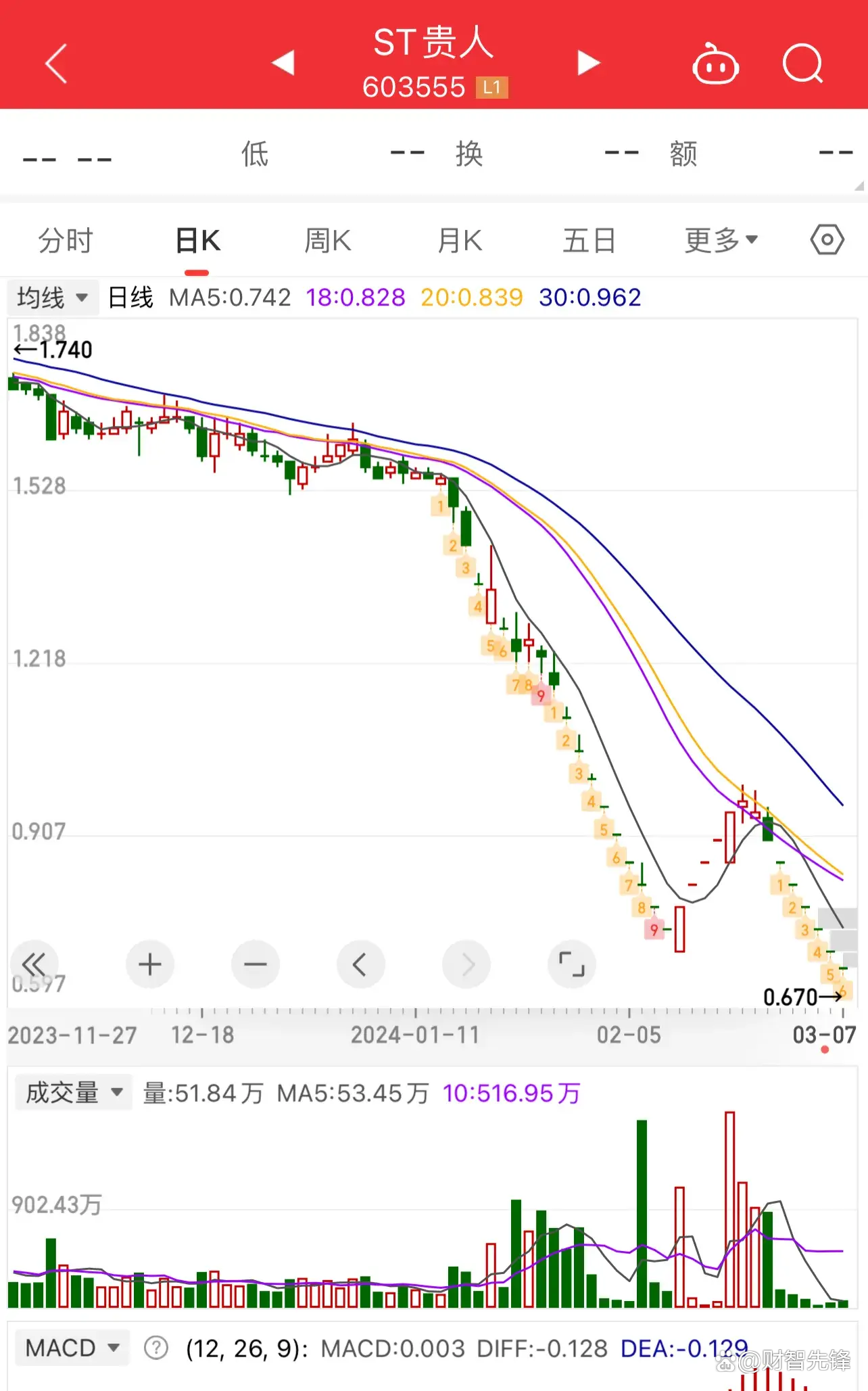 *ST高鸿股价连续五日跌停 九年财务造假引发投资者索赔