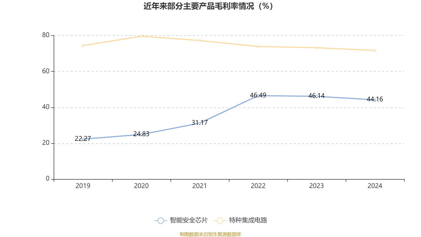 紫光国微：公司在特种集成电路领域是应用量最大、门类最多的芯片供应商之一
