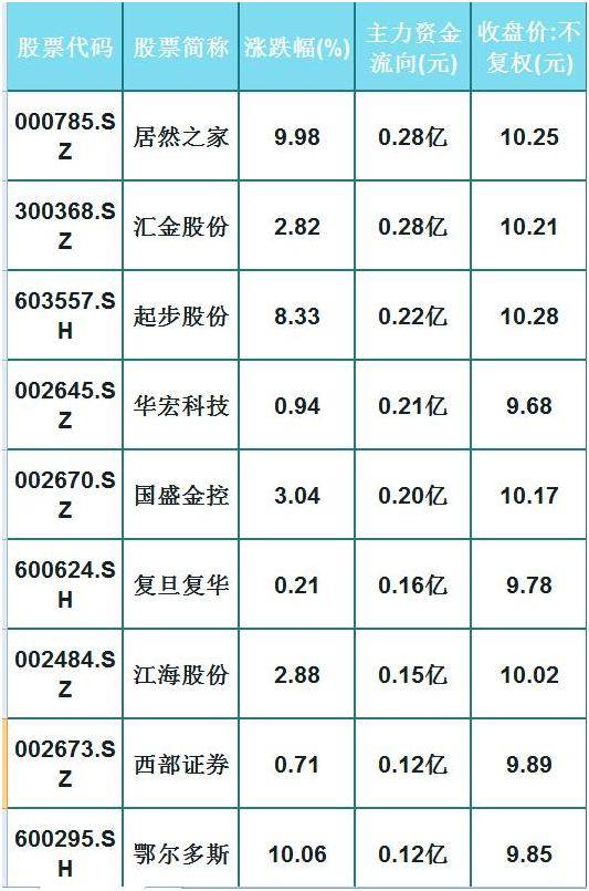 独家资金：早盘主力进散户逃前10股