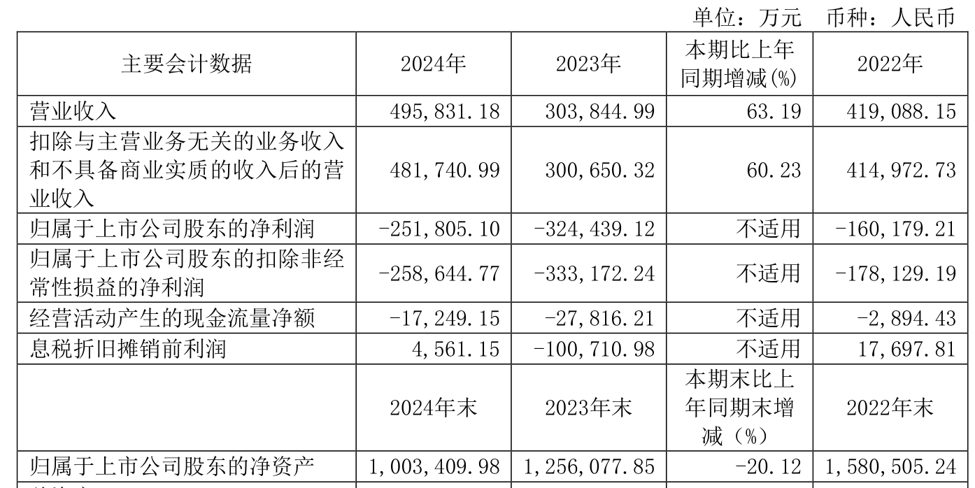 四方光电(688665.SH):上半年净利润8412.38万元,同比增长103.41%