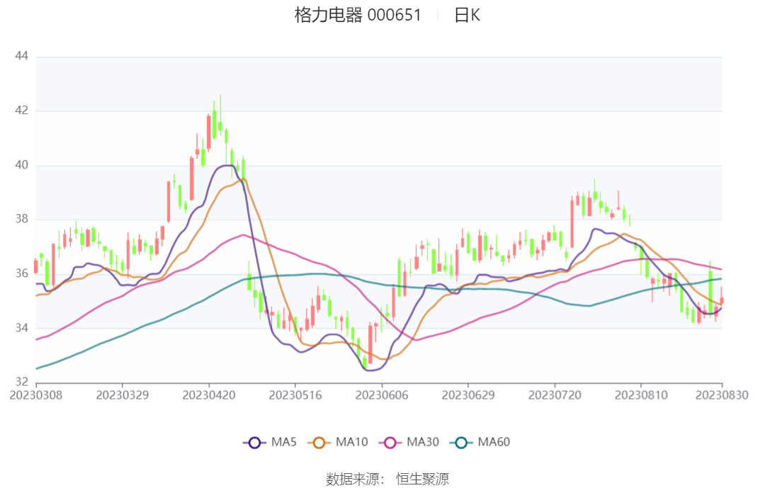华友钴业：上半年净利润27.11亿元，同比增长62.26%