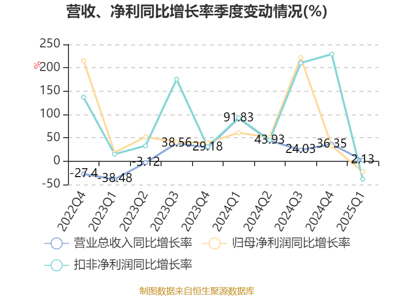 财报速递：振华新材2025年半年度净亏损2.17亿元