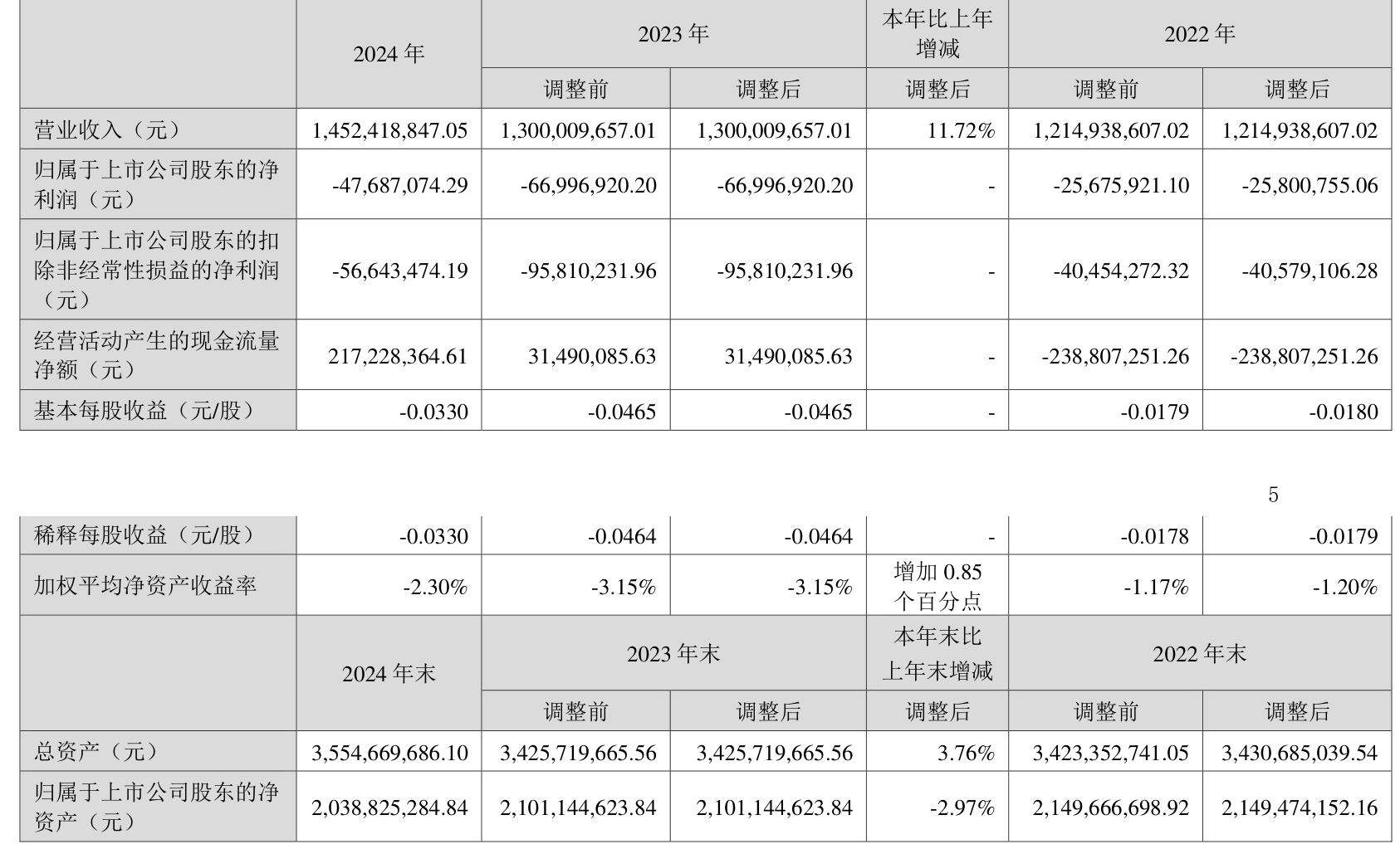 财报速递：振华新材2025年半年度净亏损2.17亿元