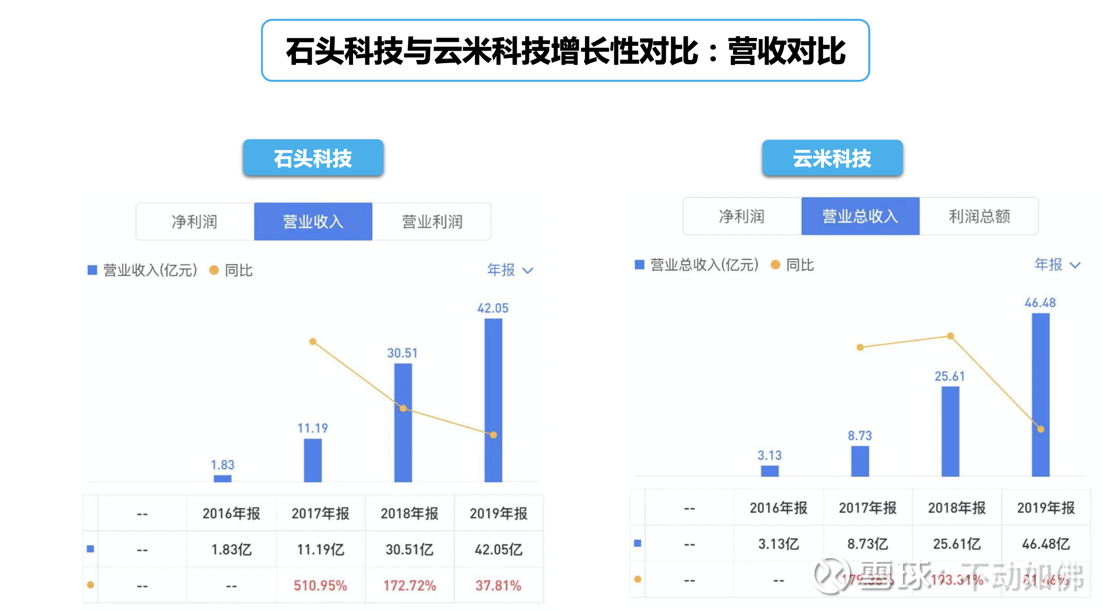 营收再度大涨、盈利环比改善，石头科技股价大涨超11%
