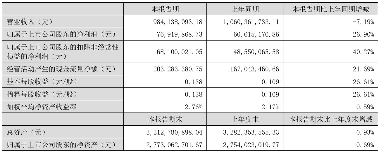 财报速递：科沃斯2025年半年度净利润9.79亿元
