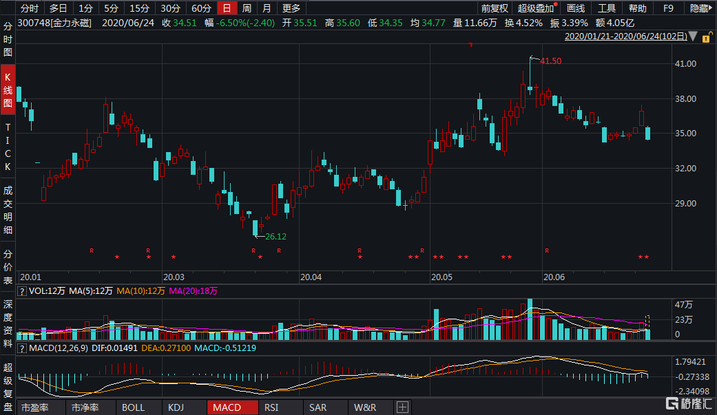 亚辉龙(688575.SH):实际控制人兼董事长胡�d辉拟减持不超3%股份