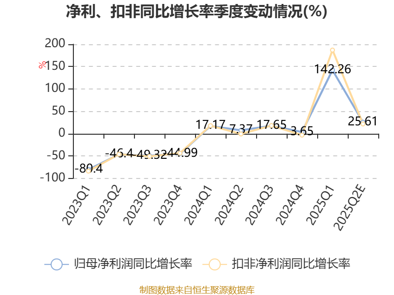 骄成超声半年度营业收入3.23亿元，同比增长32.50%