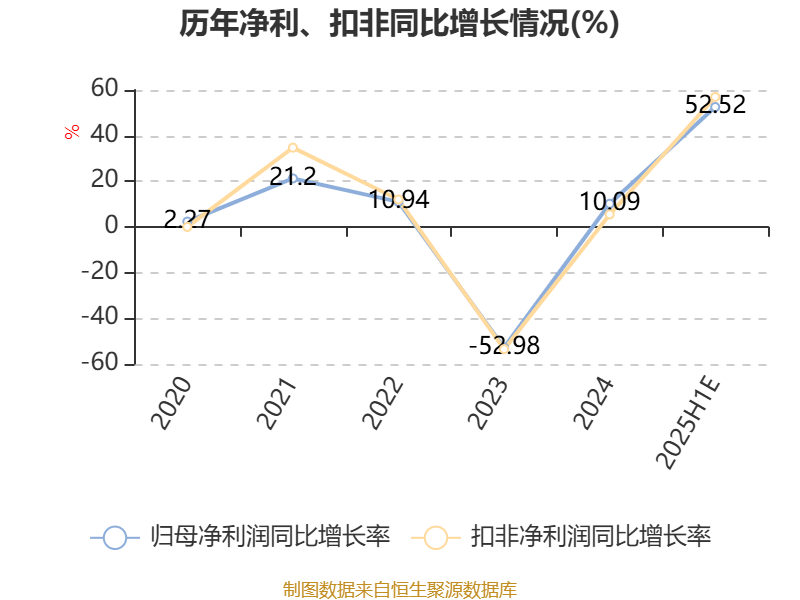 骄成超声半年度营业收入3.23亿元，同比增长32.50%