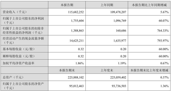 财报速递：天奇股份2025年半年度净利润5583.17万元