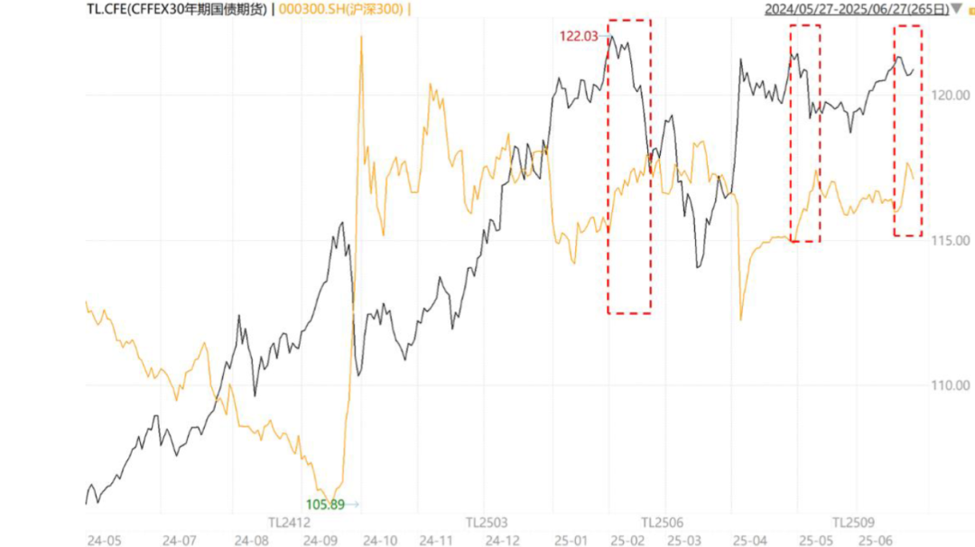 A股上3700点创十年新高 “股债跷跷板”再现