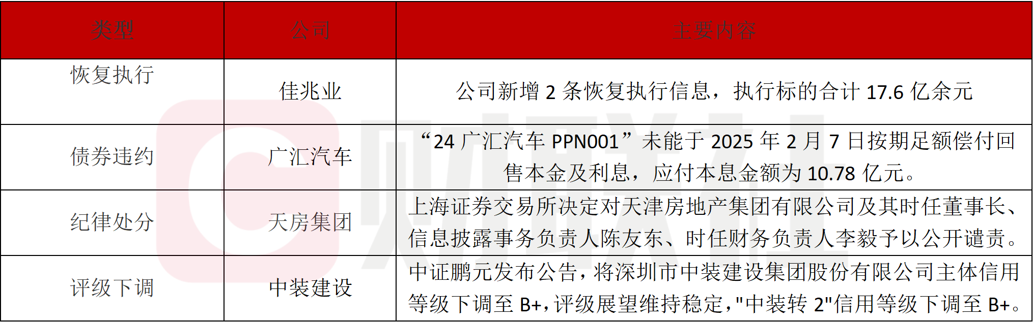 债市公告精选 | 港资房企路劲：预计上半年股东应占亏损19-21亿港元