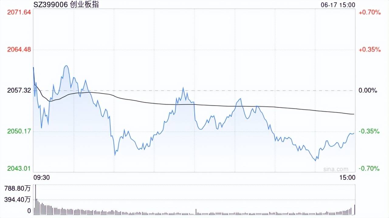 收评:三大股指尾盘翻绿,北证50指数逆市拉升,人形机器人概念等活跃