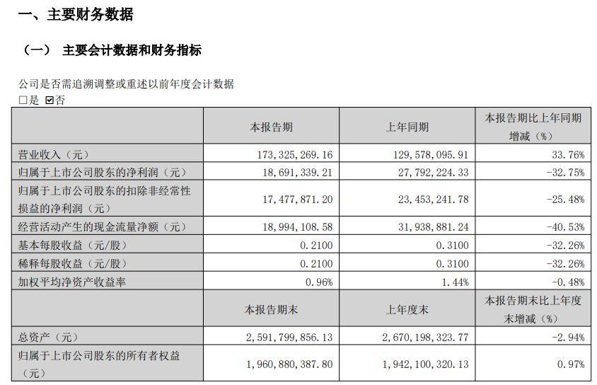 中报“增收不增利”的华润三九：CHC业务“失速”，“三费”大增挤压利润，昆药集团营利双降“添堵”