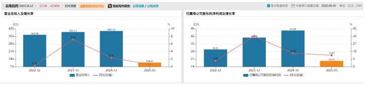 中报“增收不增利”的华润三九：CHC业务“失速”，“三费”大增挤压利润，昆药集团营利双降“添堵”