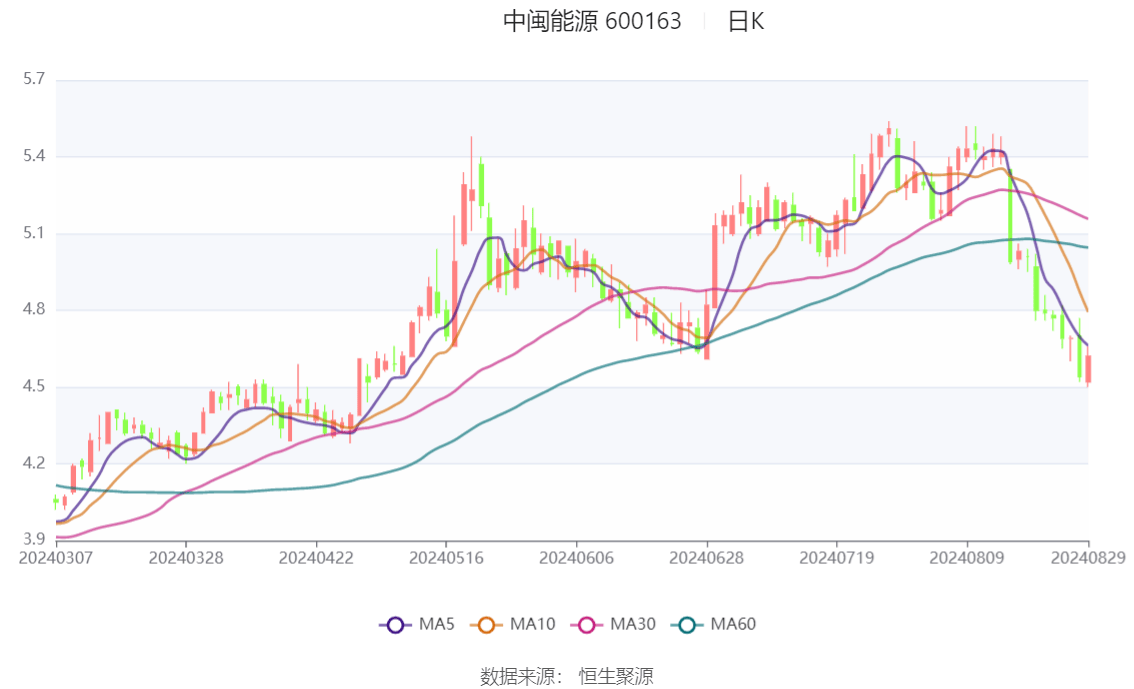 双塔食品(002481.SZ)：上半年净利润5436.35万元 拟10派0.1元