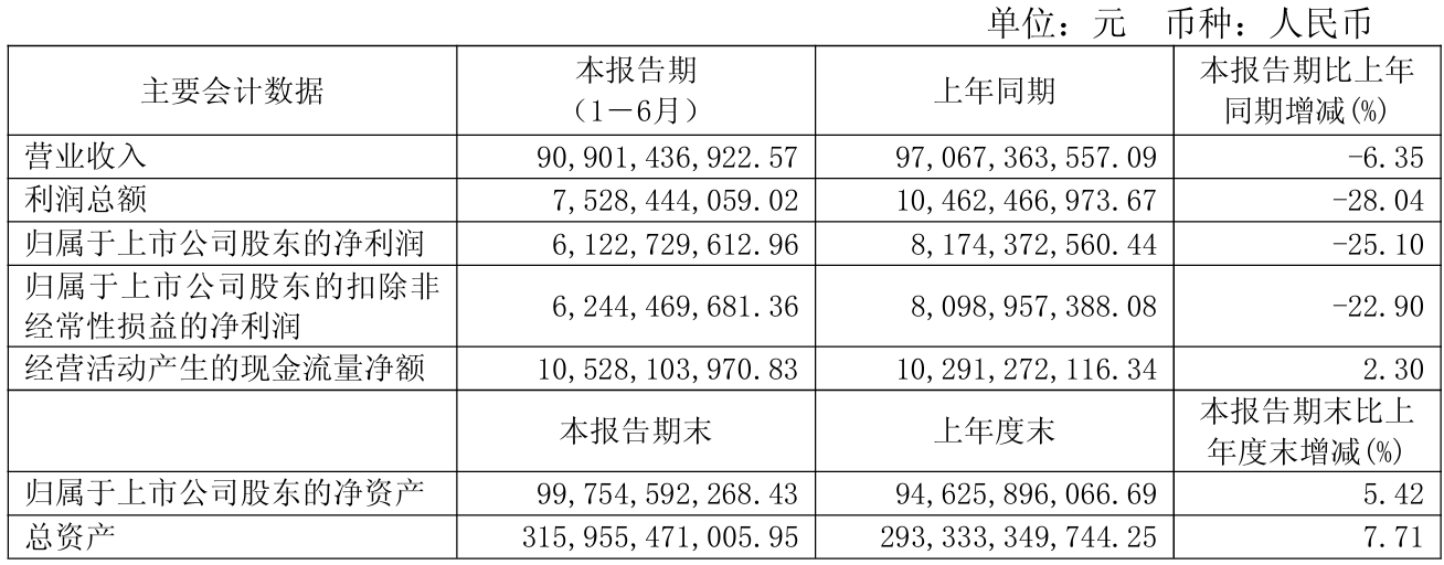 财报速递:羚锐制药2025年半年度净利润4.74亿元