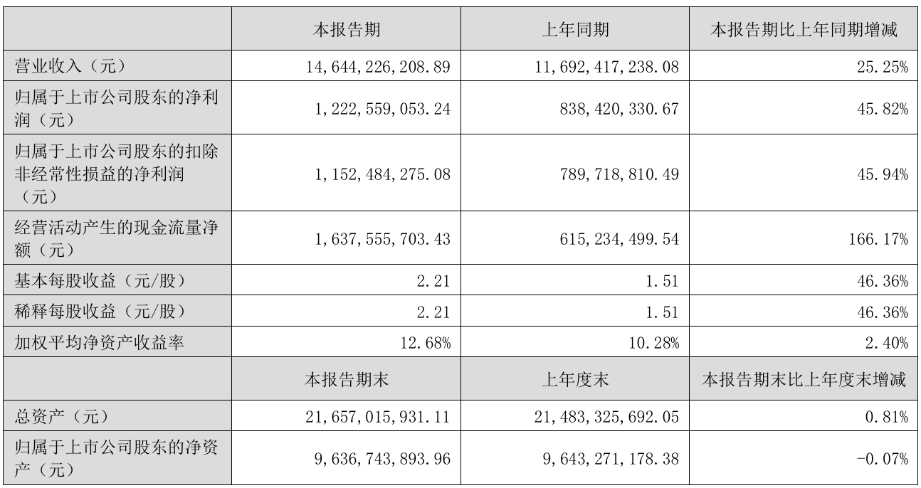财报速递:羚锐制药2025年半年度净利润4.74亿元