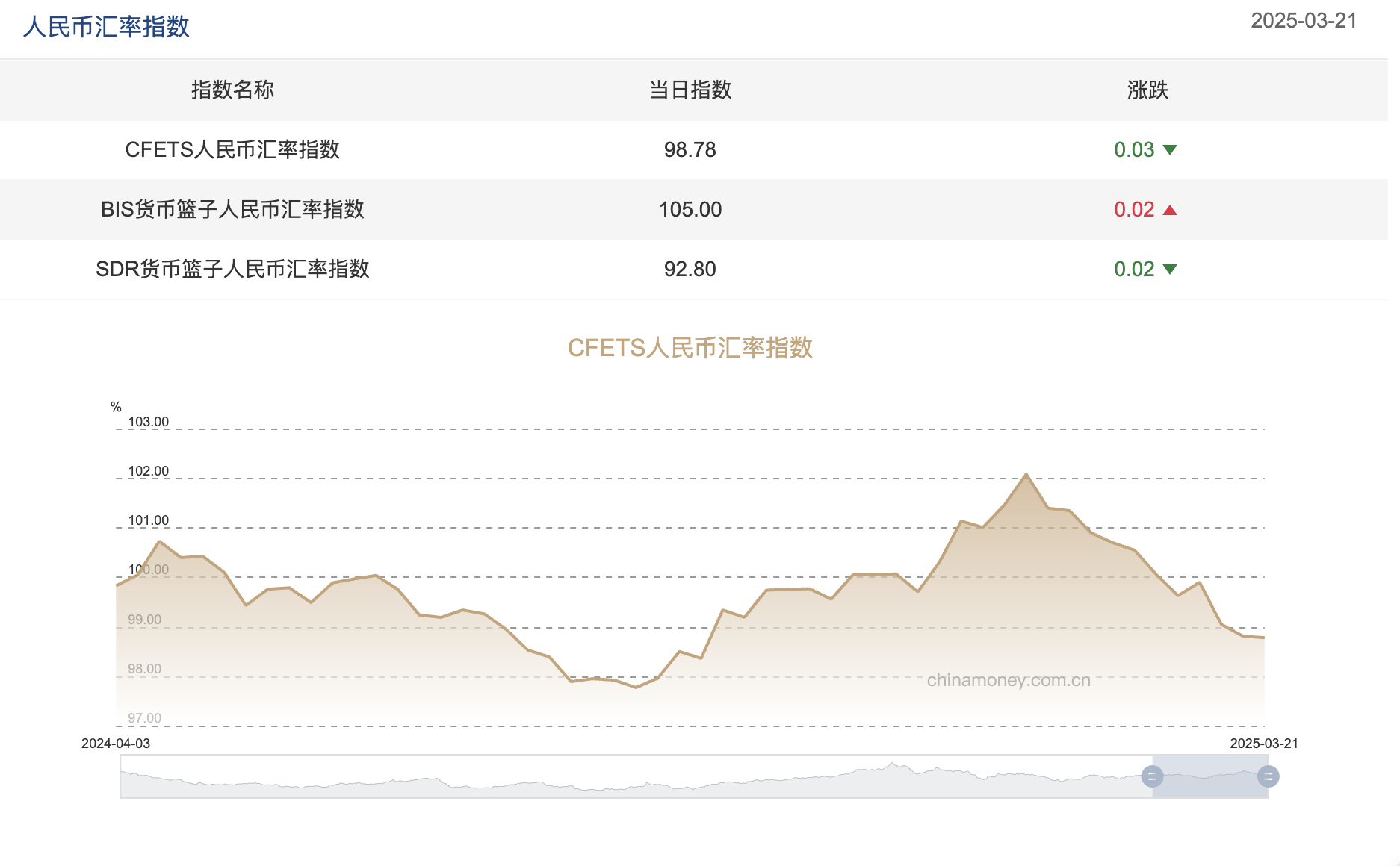 欧债收益率多数下跌，法国10年期国债收益率跌1.1个基点