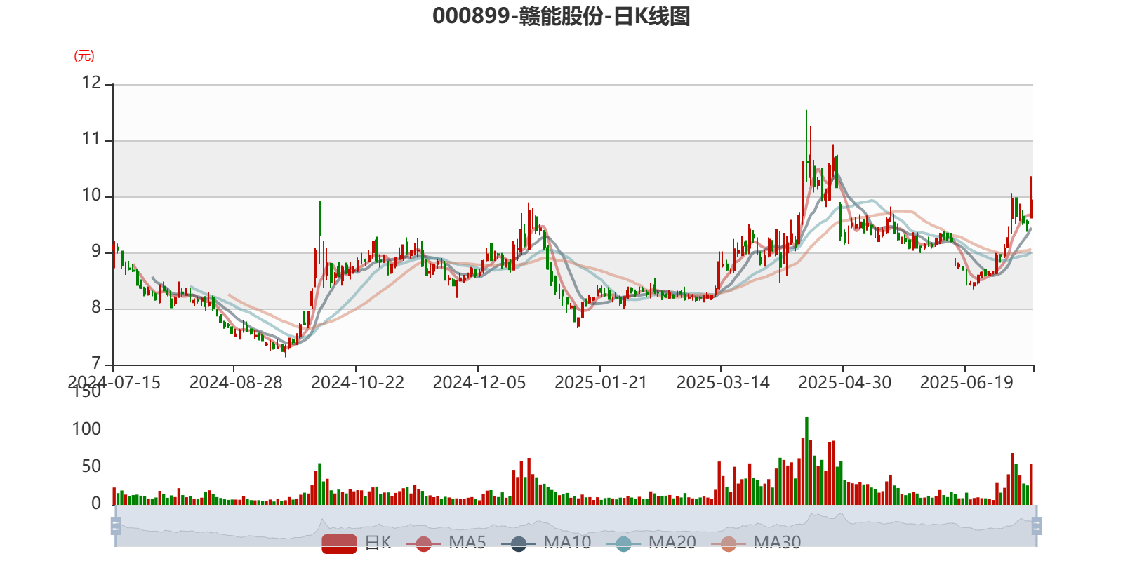 赣能股份：公司所属江西赣能上高2×1000MW清洁煤电项目正按计划有序推进1号机组投产前的准备工作