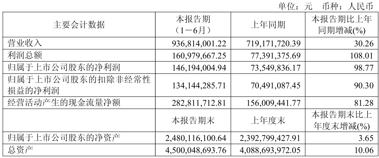 财报速递:若羽臣2025年半年度净利润7226.39万元
