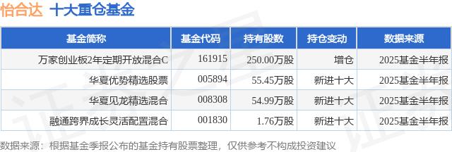 怡合达:8月19日高管张红减持股份合计19.18万股