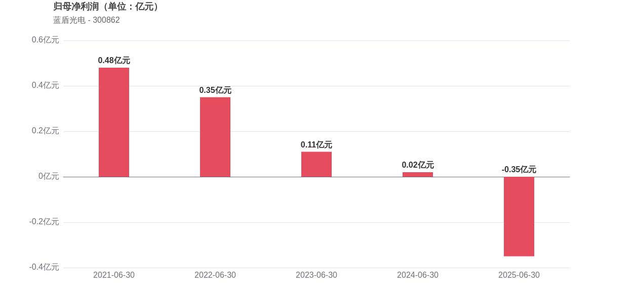 蓝盾光电:8月19日高管袁永刚减持股份合计52万股