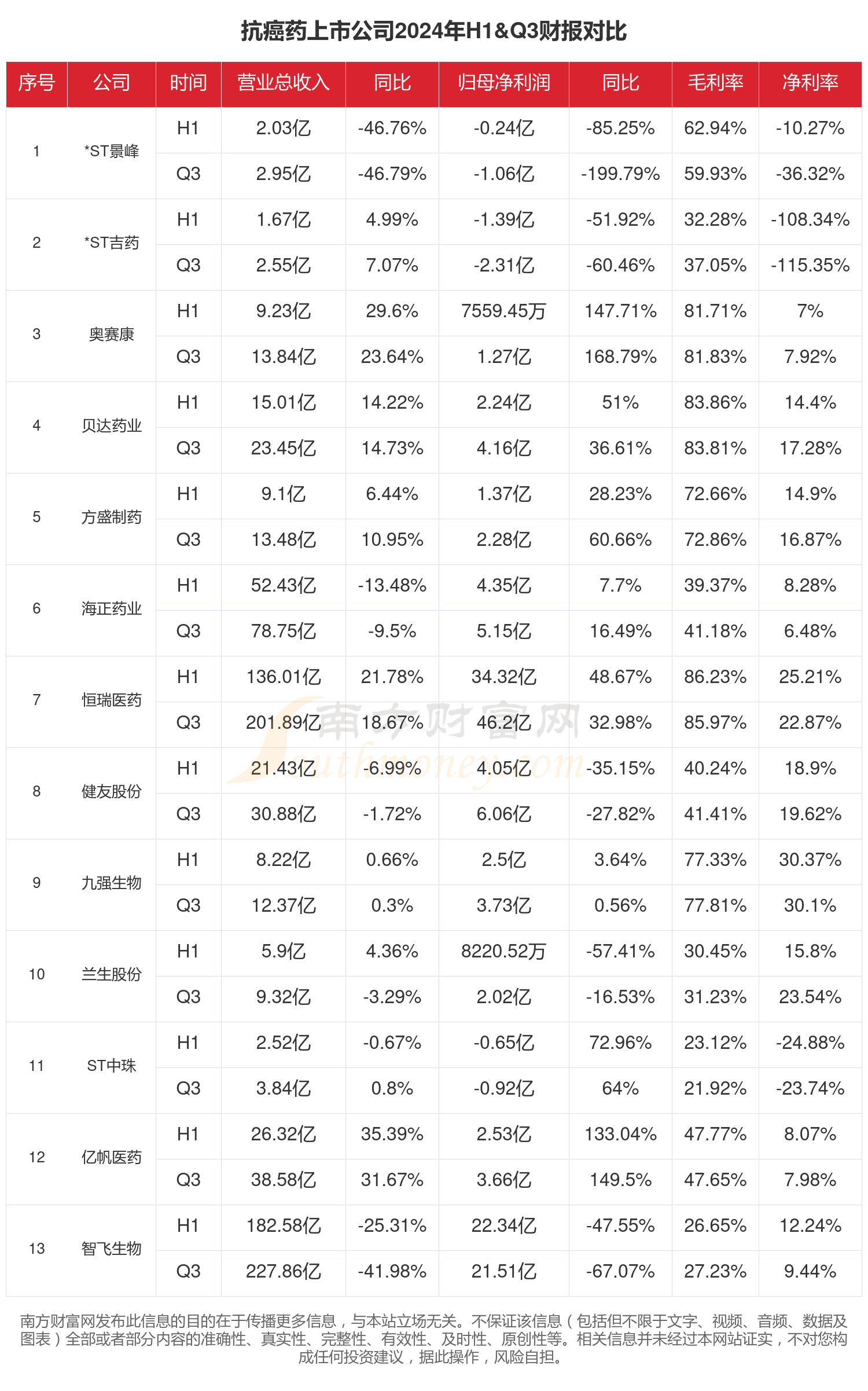 财报速递：重药控股2025年半年度净利润2.82亿元