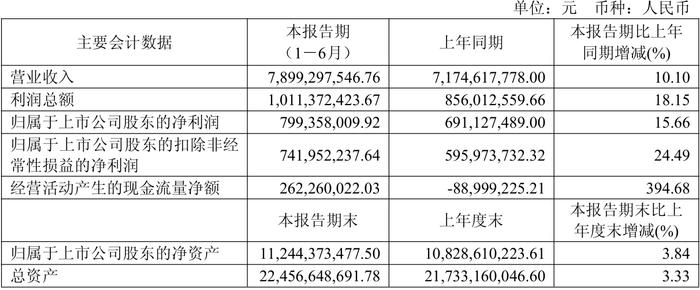财报速递:丽珠集团2025年半年度净利润12.81亿元