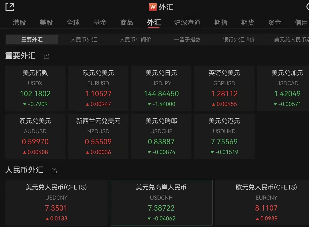 美债收益率多数下跌 10年期美债收益率跌1.94个基点