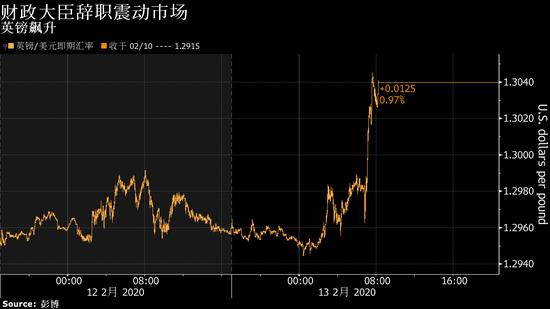 欧债收益率普遍下跌，英国10年期国债收益率跌6.8个基点