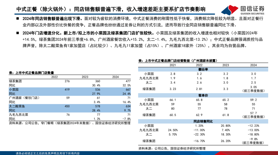 小菜园半年报藏忧：同店销售连跌，双品牌门店扩张步伐缓慢