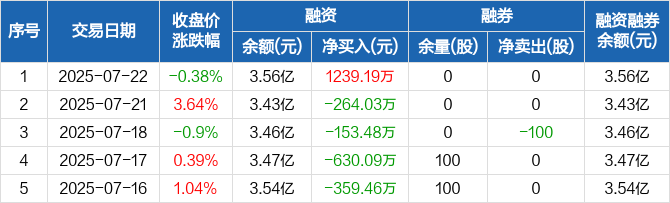 苏奥传感半年度营业收入11.04亿元，同比增长99.21%
